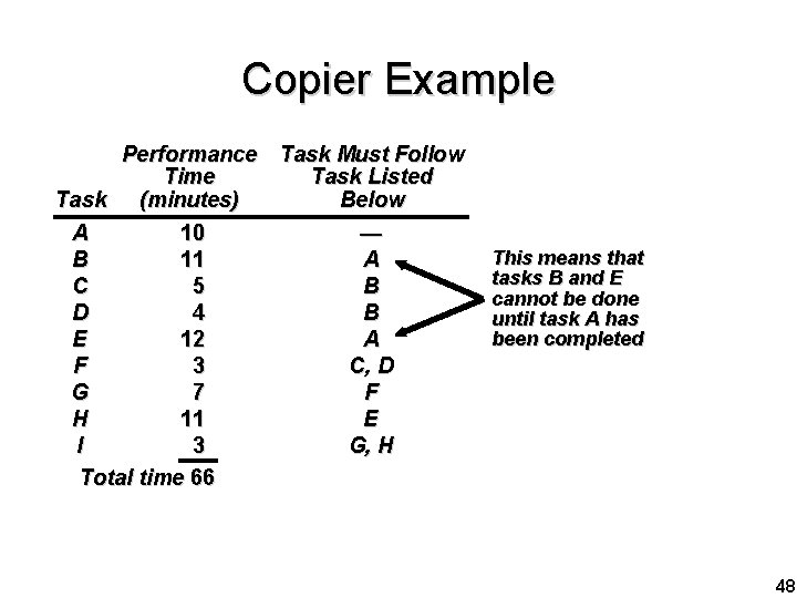 Copier Example Performance Task Must Follow Time Task Listed Task (minutes) Below A 10