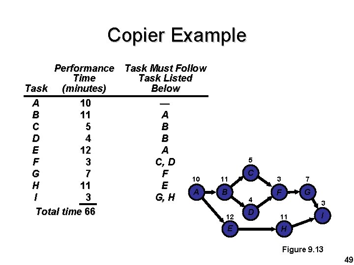 Copier Example Performance Task Must Follow Time Task Listed Task (minutes) Below A 10