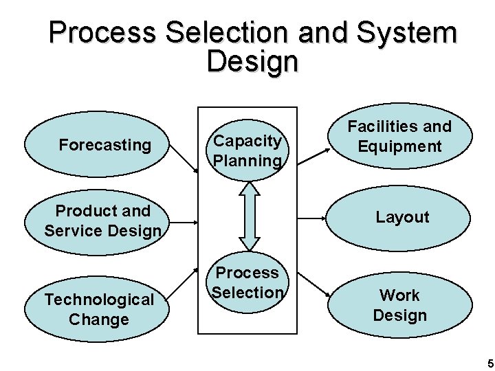 Process Selection and System Design Forecasting Capacity Planning Product and Service Design Technological Change