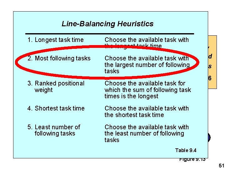 Copier Example Line-Balancing Heuristics 1. Longest task time Choose the available with 480 task