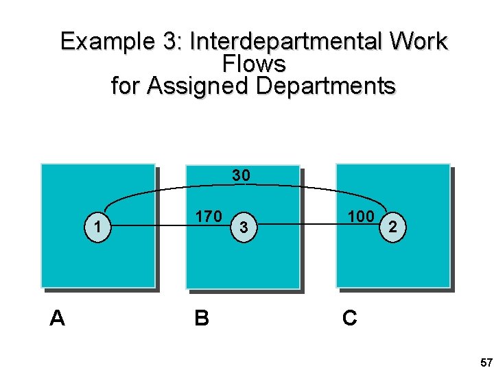 Example 3: Interdepartmental Work Flows for Assigned Departments 30 1 A 170 B 3