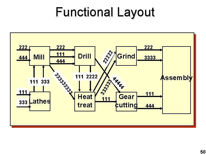 Functional Layout 22 2 3 4 44 Heat treat Grind 3333 Assembly 44 3