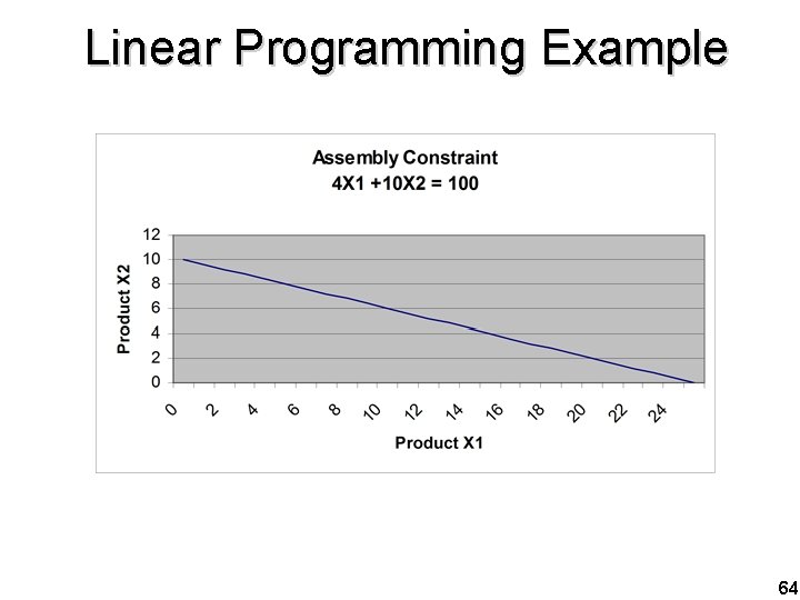 Linear Programming Example 64 