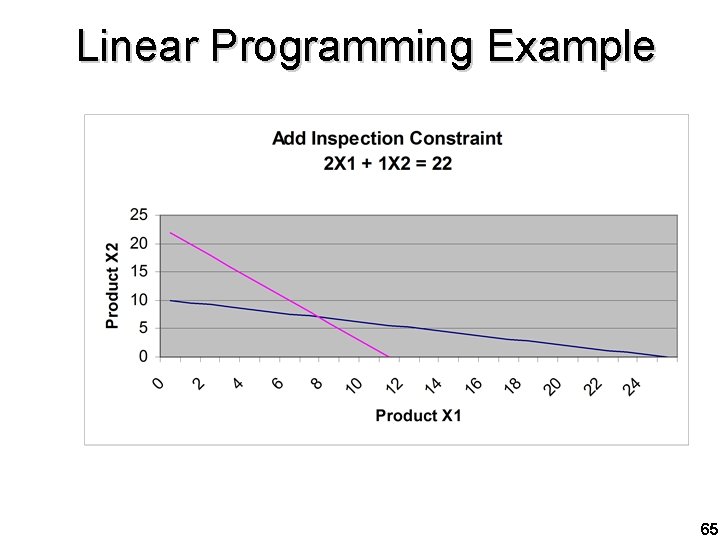 Linear Programming Example 65 