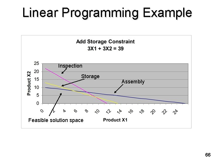 Linear Programming Example Inspection Storage Assembly Feasible solution space 66 