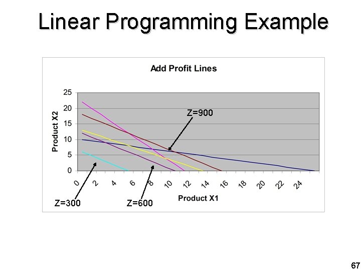 Linear Programming Example Z=900 Z=300 Z=600 67 