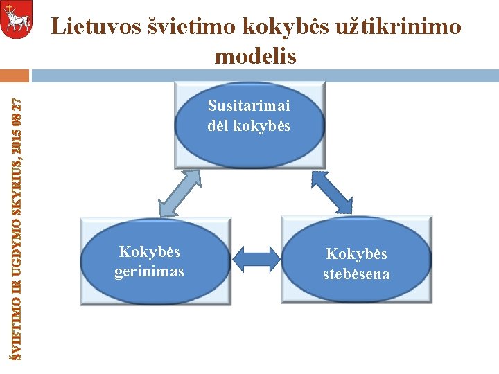 ŠVIETIMO IR UGDYMO SKYRIUS, 2015 08 27 Lietuvos švietimo kokybės užtikrinimo modelis Susitarimai dėl