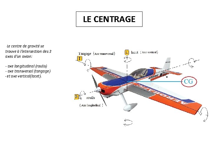 LE CENTRAGE Le centre de gravité se trouve à l'intersection des 3 axes d'un