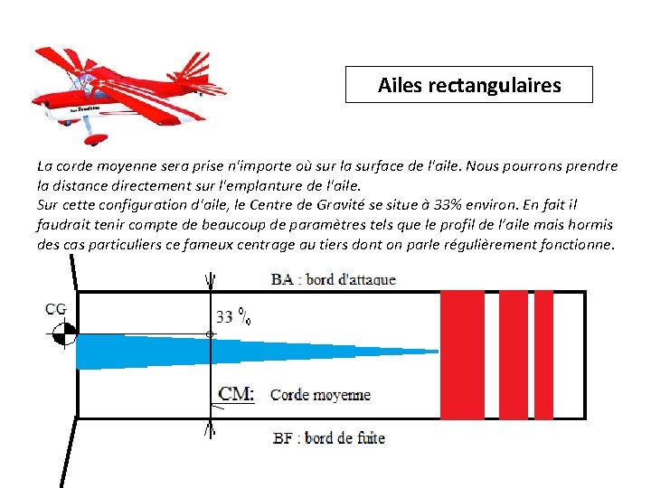 Ailes rectangulaires La corde moyenne sera prise n'importe où sur la surface de l'aile.