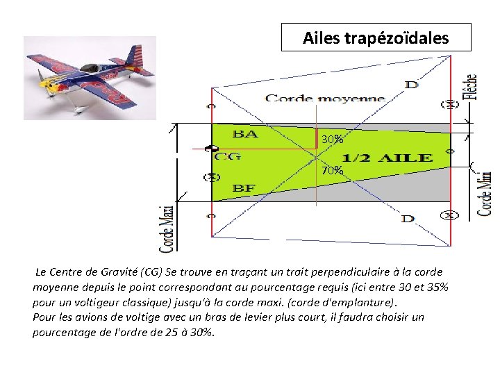 Ailes trapézoïdales 30% 70% Le Centre de Gravité (CG) Se trouve en traçant un