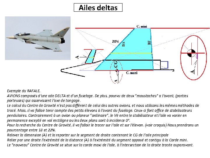 Ailes deltas 20% Exemple du RAFALE. AVIONS composés d'une aile DELTA et d'un fuselage.