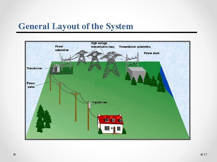 General Layout of the System 41 General Layout of the System 41