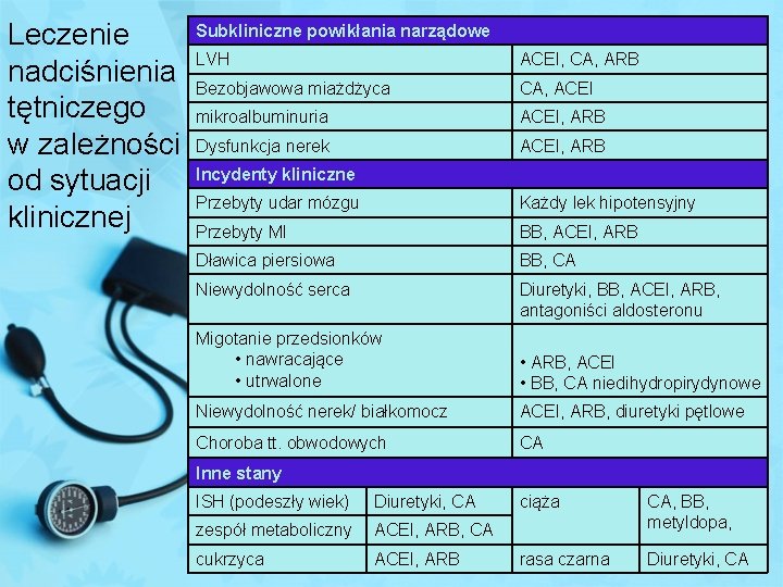 Leczenie nadciśnienia tętniczego w zależności od sytuacji klinicznej Subkliniczne powikłania narządowe LVH ACEI, CA,