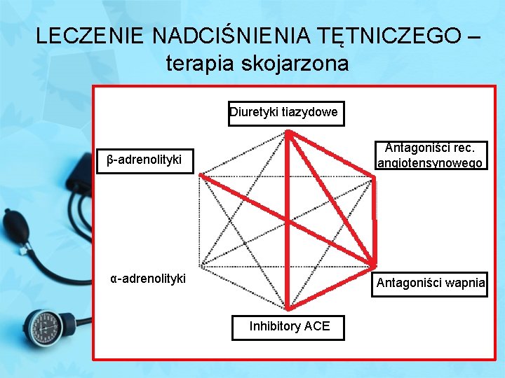 LECZENIE NADCIŚNIENIA TĘTNICZEGO – terapia skojarzona Diuretyki tiazydowe Antagoniści rec. angiotensynowego β-adrenolityki α-adrenolityki Antagoniści