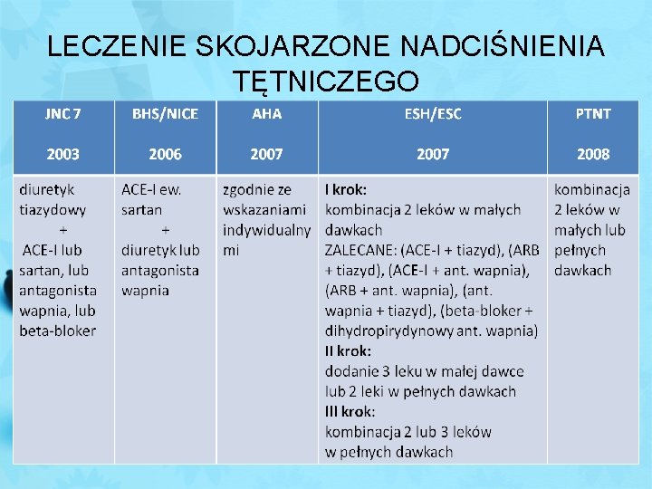 LECZENIE SKOJARZONE NADCIŚNIENIA TĘTNICZEGO 