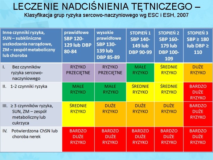 LECZENIE NADCIŚNIENIA TĘTNICZEGO – Klasyfikacja grup ryzyka sercowo-naczyniowego wg ESC i ESH, 2007 