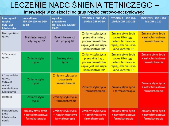 LECZENIE NADCIŚNIENIA TĘTNICZEGO – interwencje w zależności od grup ryzyka sercowo-naczyniowego 