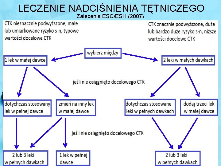 LECZENIE NADCIŚNIENIA TĘTNICZEGO Zalecenia ESC/ESH (2007) 