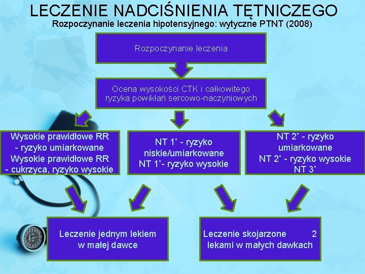 LECZENIE NADCIŚNIENIA TĘTNICZEGO Rozpoczynanie leczenia hipotensyjnego: wytyczne PTNT (2008) Rozpoczynanie leczenia Ocena wysokości CTK