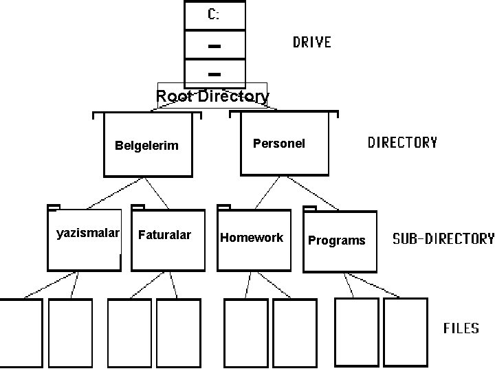 Root Directory Belgelerim yazismalar Faturalar Personel Homework Programs 