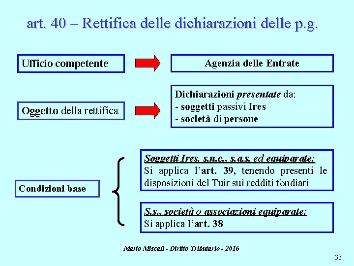 art. 40 – Rettifica delle dichiarazioni delle p. g. Ufficio competente Oggetto della rettifica