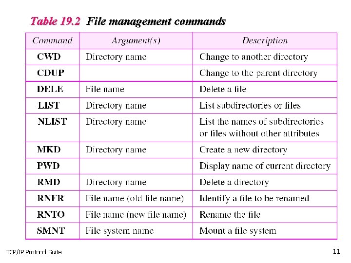 Table 19. 2 File management commands TCP/IP Protocol Suite 11 