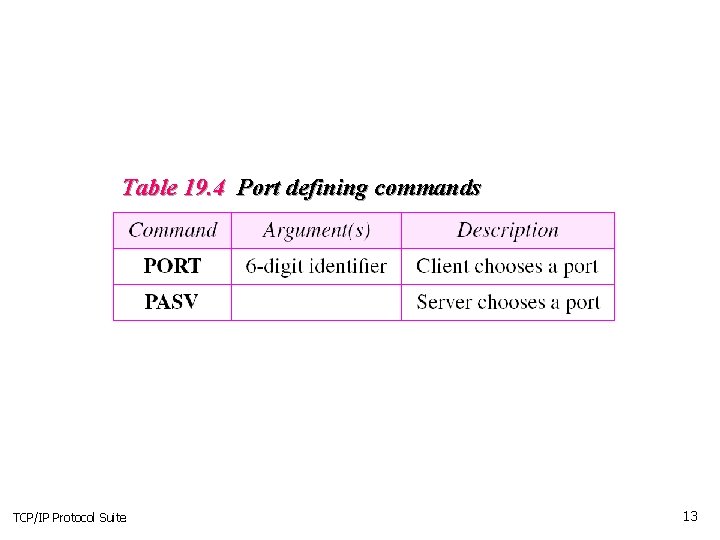 Table 19. 4 Port defining commands TCP/IP Protocol Suite 13 