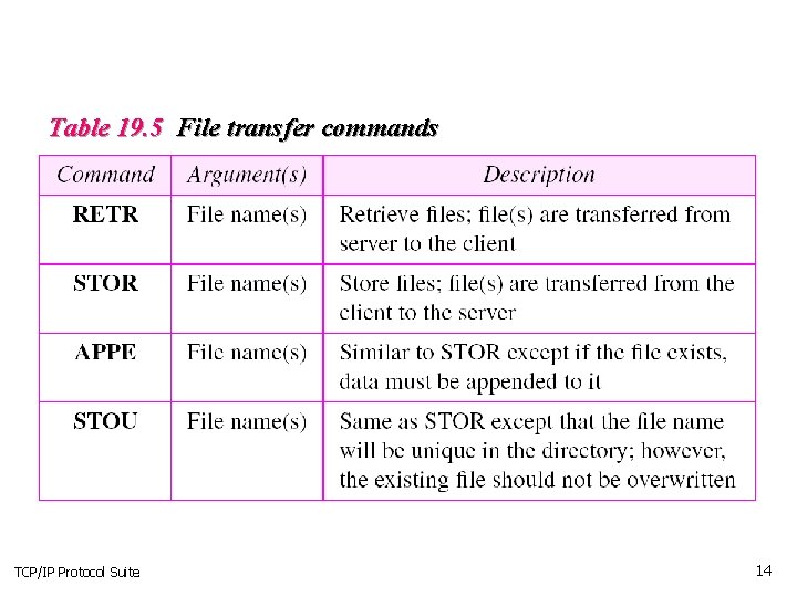 Table 19. 5 File transfer commands TCP/IP Protocol Suite 14 