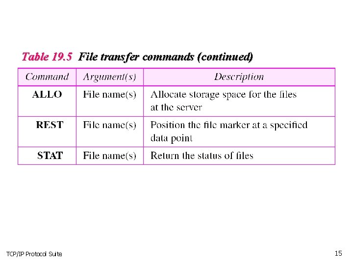 Table 19. 5 File transfer commands (continued) TCP/IP Protocol Suite 15 