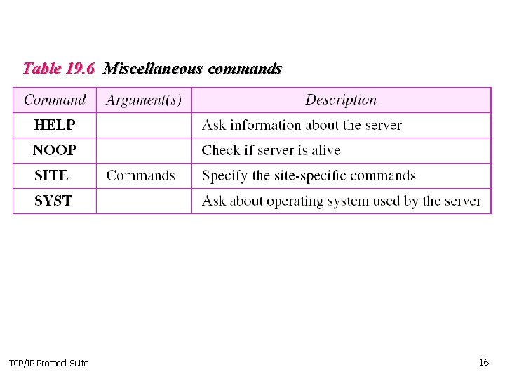 Table 19. 6 Miscellaneous commands TCP/IP Protocol Suite 16 