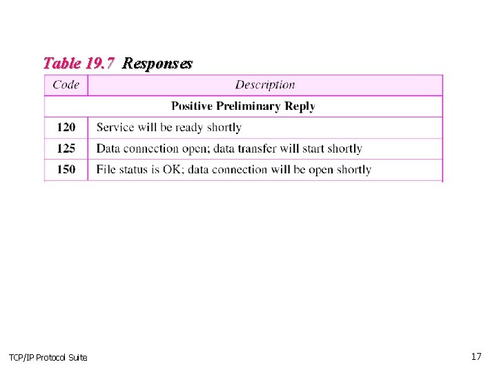 Table 19. 7 Responses TCP/IP Protocol Suite 17 