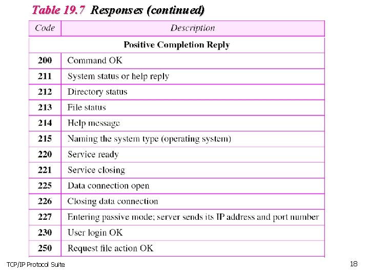Table 19. 7 Responses (continued) TCP/IP Protocol Suite 18 
