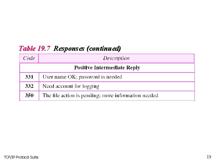 Table 19. 7 Responses (continued) TCP/IP Protocol Suite 19 