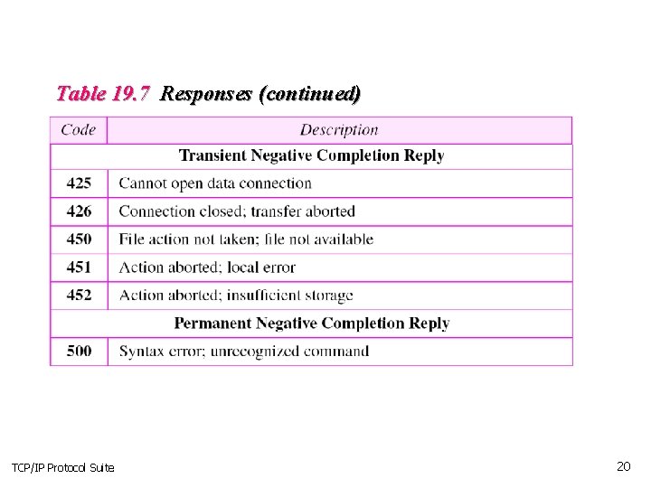 Table 19. 7 Responses (continued) TCP/IP Protocol Suite 20 