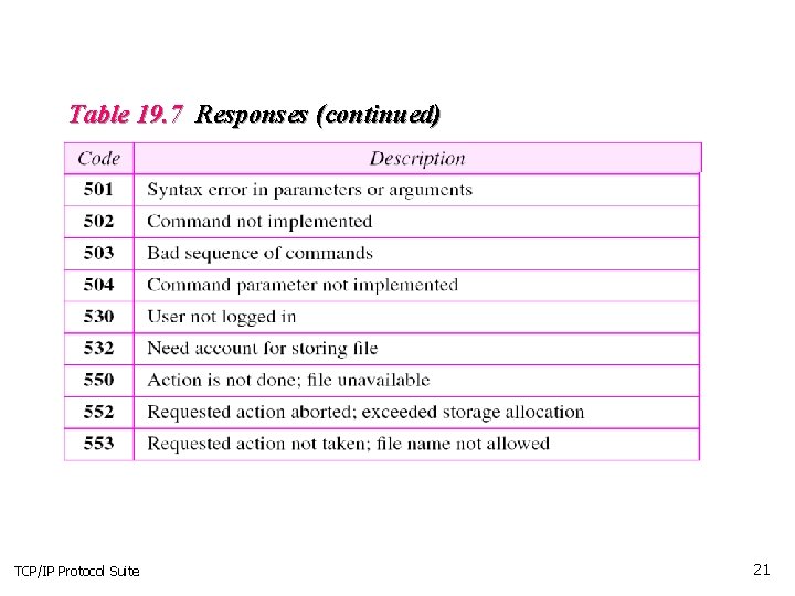 Table 19. 7 Responses (continued) TCP/IP Protocol Suite 21 