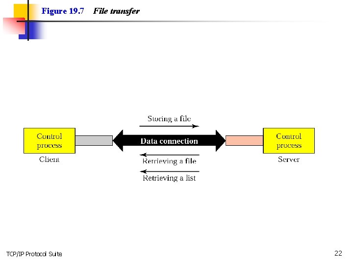 Figure 19. 7 TCP/IP Protocol Suite File transfer 22 