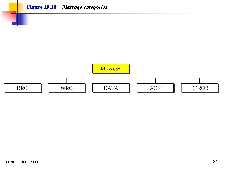 Figure 19. 10 TCP/IP Protocol Suite Message categories 26 