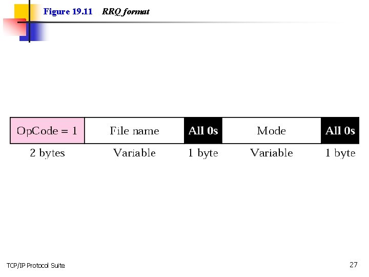 Figure 19. 11 TCP/IP Protocol Suite RRQ format 27 