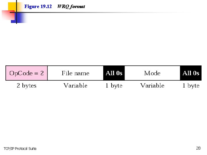 Figure 19. 12 TCP/IP Protocol Suite WRQ format 28 