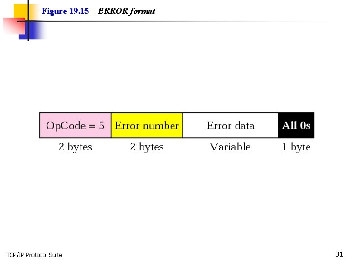 Figure 19. 15 TCP/IP Protocol Suite ERROR format 31 