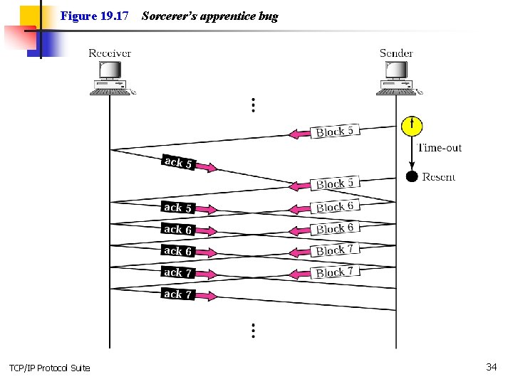Figure 19. 17 TCP/IP Protocol Suite Sorcerer’s apprentice bug 34 
