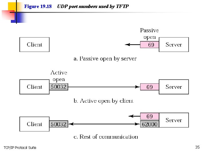 Figure 19. 18 TCP/IP Protocol Suite UDP port numbers used by TFTP 35 