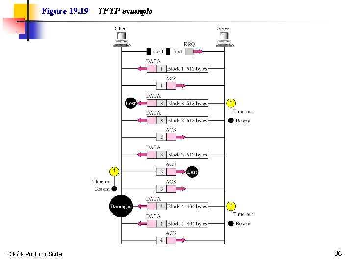 Figure 19. 19 TCP/IP Protocol Suite TFTP example 36 