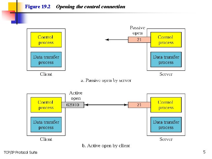 Figure 19. 2 TCP/IP Protocol Suite Opening the control connection 5 