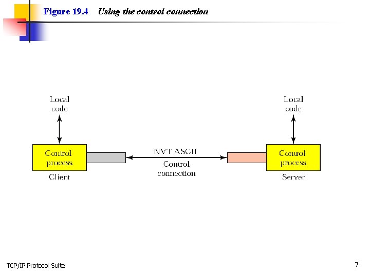 Figure 19. 4 TCP/IP Protocol Suite Using the control connection 7 
