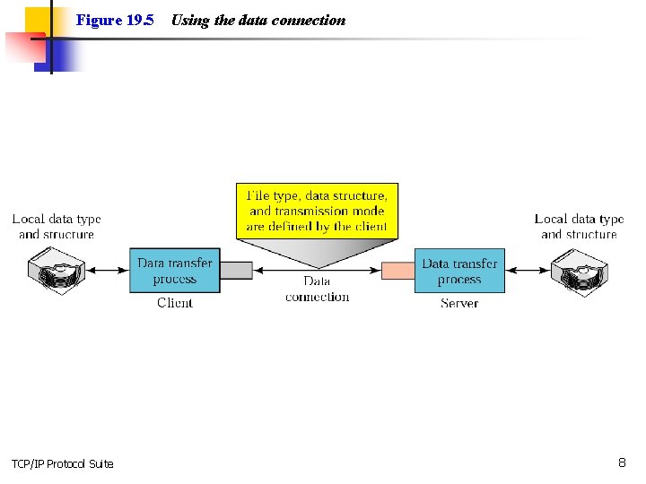 Figure 19. 5 TCP/IP Protocol Suite Using the data connection 8 
