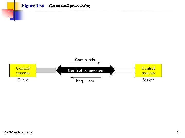 Figure 19. 6 TCP/IP Protocol Suite Command processing 9 