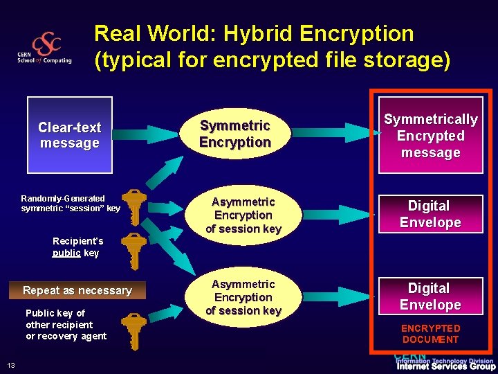 Real World: Hybrid Encryption (typical for encrypted file storage) Clear-text message Symmetric Encryption Randomly-Generated