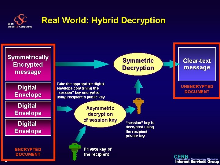 Real World: Hybrid Decryption Symmetrically Encrypted message Digital Envelope ENCRYPTED DOCUMENT 14 Symmetric Decryption