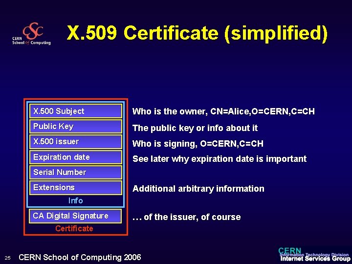 X. 509 Certificate (simplified) X. 500 Subject Who is the owner, CN=Alice, O=CERN, C=CH